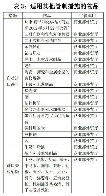泰国对哪些商品有进出口管制规定？